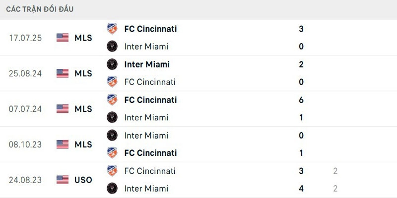 Soi Kèo Inter Miami Vs FC Cincinnati 6h15 27/07 - MLS Mỹ 4 Đối đầu kịch tính giữa 2 đội trong 5 trận gần nhất