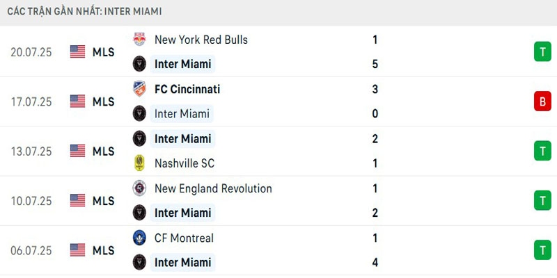 Soi Kèo Inter Miami Vs FC Cincinnati 6h15 27/07 - MLS Mỹ 2 Thành tích Miami Inter gần đây