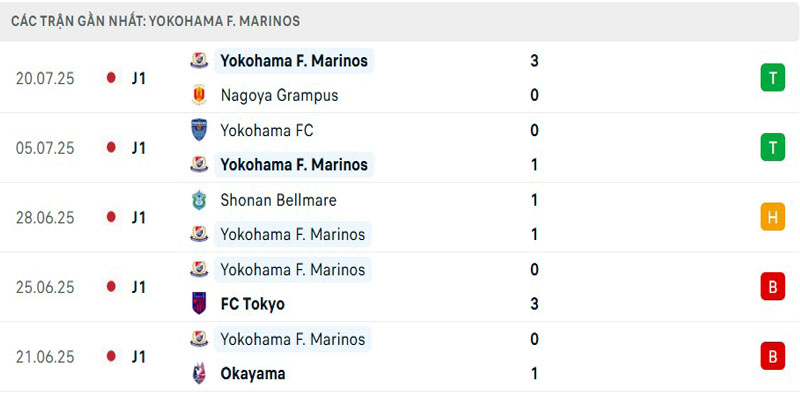 Soi Kèo Yokohama F.Marinos Vs Liverpool 17h30 30/07 - Giao Hữu Câu Lạc Bộ 2 Thành tích hiện tại của chủ nhà