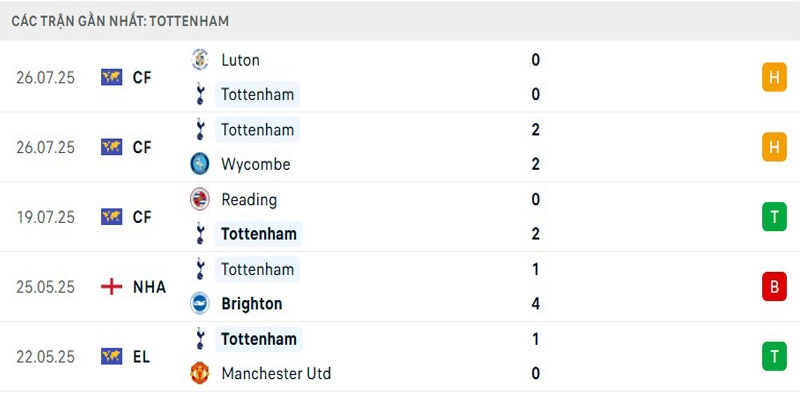 Phong độ hiện tại của Spurs