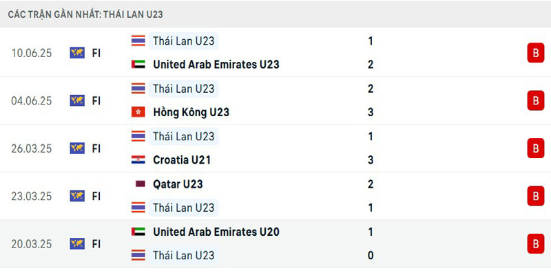Soi Kèo U23 Timor-Leste Vs U23 Thái Lan 20h00 19/7 - AFF U23 Championship 2 Phong độ bết bát của “Voi chiến”