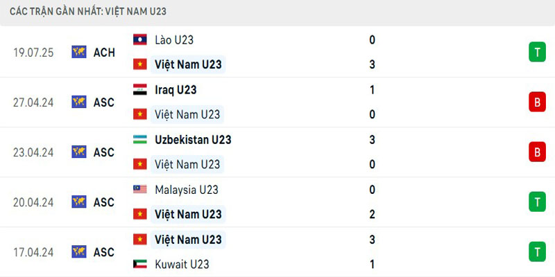 Thành tích U23 Việt Nam gần nhất