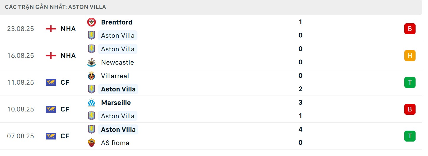 Soi Kèo Aston Villa Vs Crystal Palace 01h00 01/09 - Vòng 3 Ngoại hạng Anh 2 Phong độ của chủ nhà