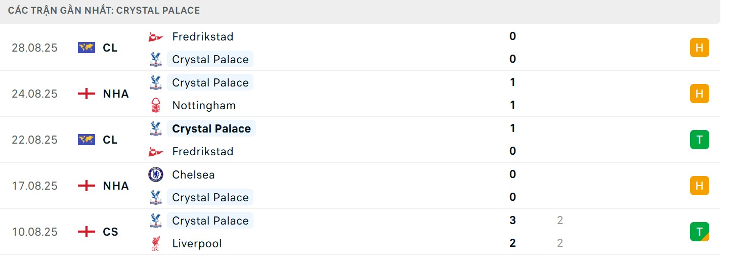 Soi Kèo Aston Villa Vs Crystal Palace 01h00 01/09 - Vòng 3 Ngoại hạng Anh 3 Thành tích bất bại bên phía “Đại bàng London”