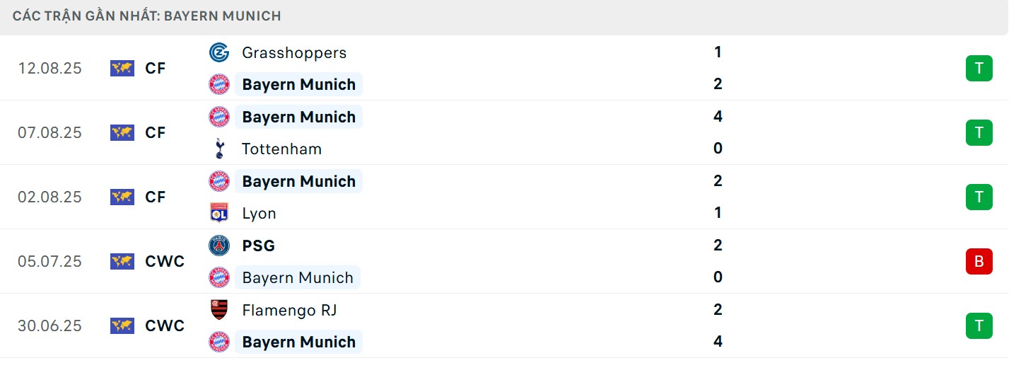 Soi Kèo Bayern Munich Vs RB Leipzig 01h30 23/08 - Vòng 1 Bundesliga 2 Phong độ của “Hùm xám”