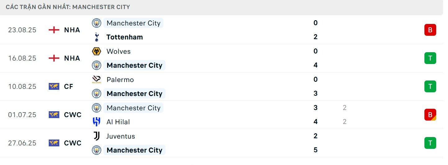 Phong độ đội khách The Citizens