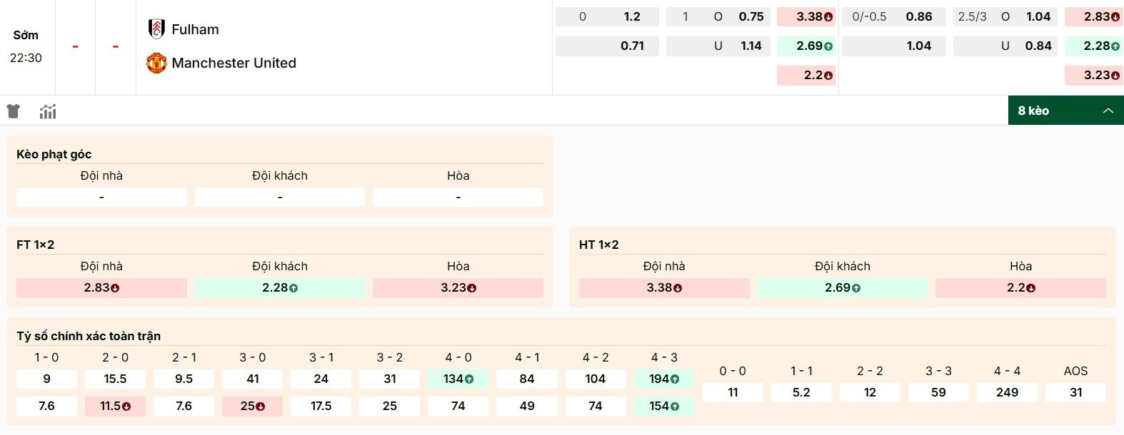 Dự đoán tỷ lệ kèo giữa Fulham vs Manchester United mới nhất