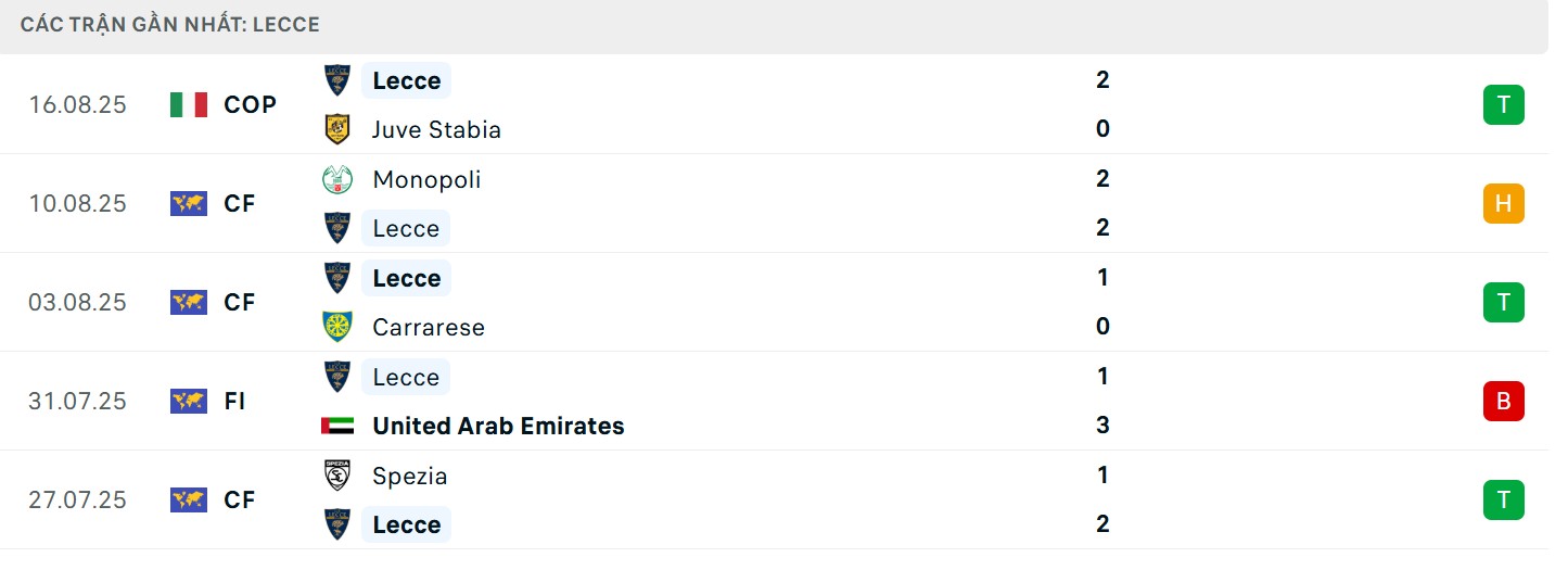 Soi Kèo Lecce Vs AC Milan 01h45 30/08 - Vòng 2 VĐQG Ý Serie A 2 Thành tích gần đây của chủ nhà