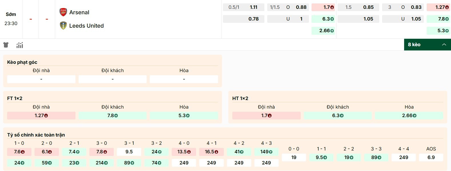 Soi Kèo Arsenal Vs Leeds United 23h30 23/08 - Vòng 2 Ngoại Hạng Anh 1 Thông số kèo chi tiết trong trận Arsenal vs Leeds United