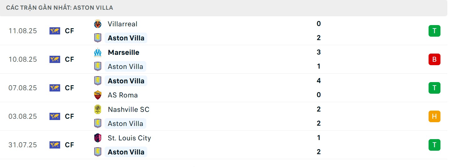 Soi Kèo Aston Villa Vs Newcastle 18h30 16/08 - Ngoại Hạng Anh 2 Phong độ chủ nhà