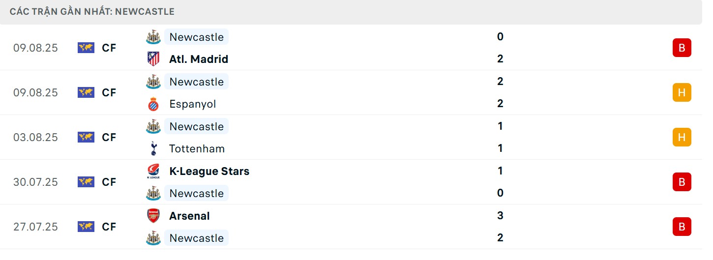 Soi Kèo Aston Villa Vs Newcastle 18h30 16/08 - Ngoại Hạng Anh 3 Phong độ tệ hại của đội khách