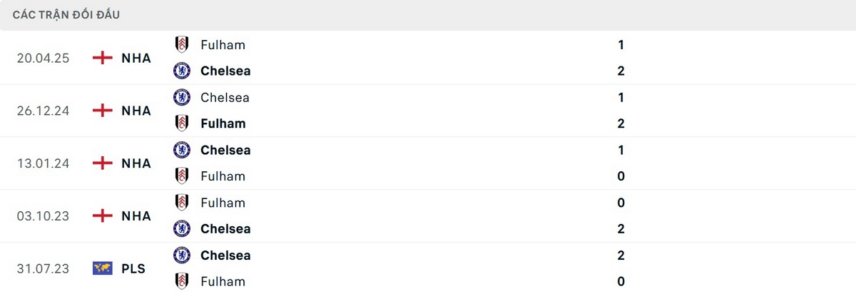 Soi Kèo Chelsea Vs Fulham 18h30 30/08 - Vòng 3 Ngoại Hạng Anh 4 Chelsea cho thấy sự vượt trội trong lịch sử đối đầu