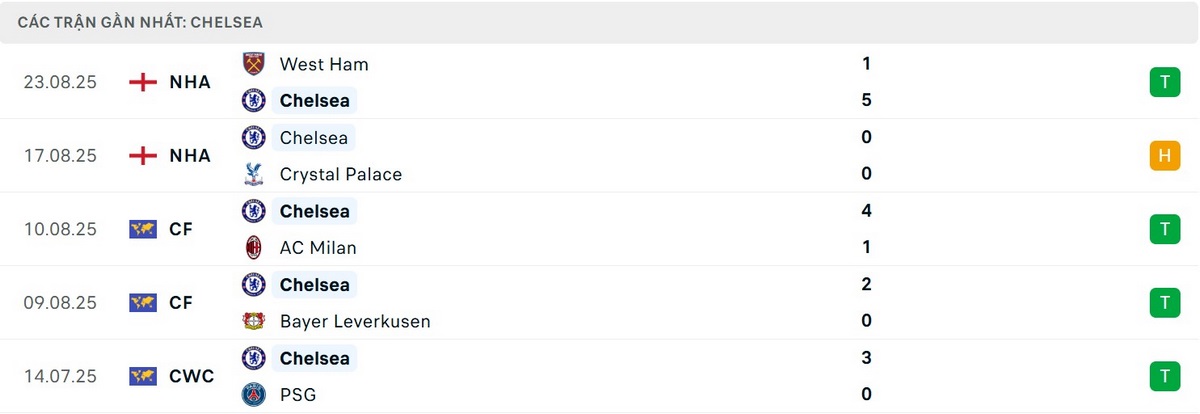 Soi Kèo Chelsea Vs Fulham 18h30 30/08 - Vòng 3 Ngoại Hạng Anh 2 Phong độ thi đấu các trận mới nhất của The Blues