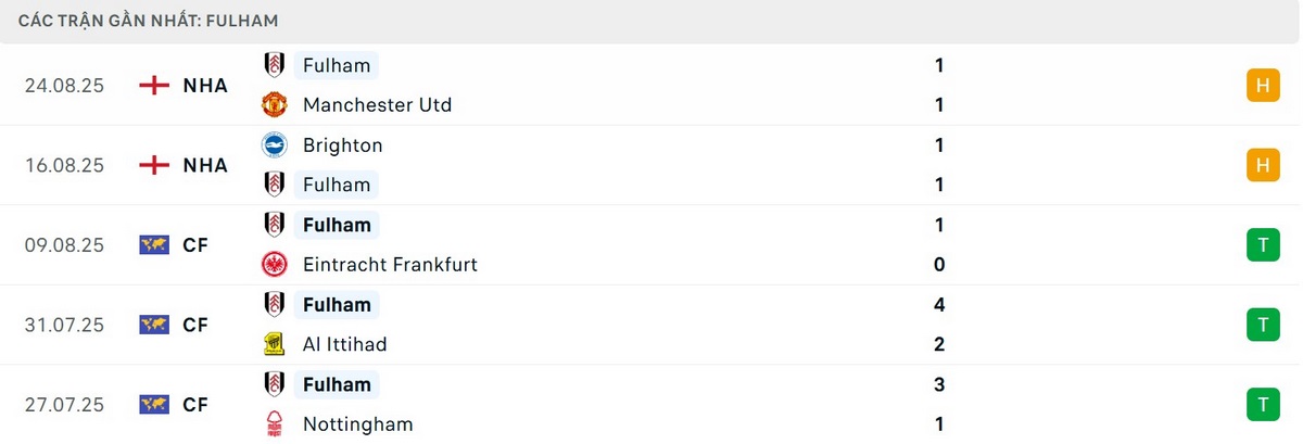 Soi Kèo Chelsea Vs Fulham 18h30 30/08 - Vòng 3 Ngoại Hạng Anh 3 Thành tích thi đấu mới đây của Fulham