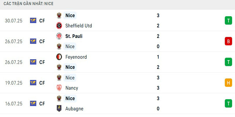 Phong độ đại diện Ligue 1