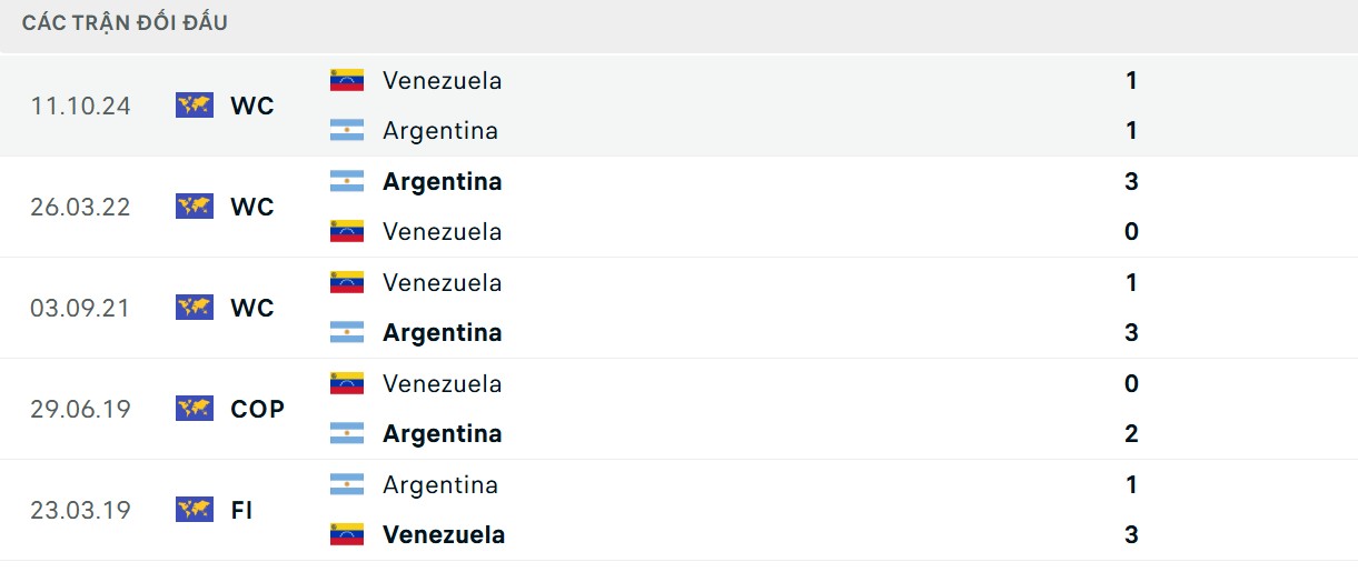 Soi Kèo Argentina Vs Venezuela 06h30 05/09 - Vòng Loại World Cup 2026 2 Albiceleste có lịch sử đối đầu áp đảo