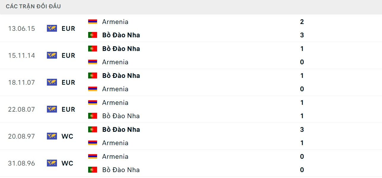 Soi Kèo Armenia Vs Bồ Đào Nha 23h00 06/09 - Vòng Loại World Cup 2026 2 Tuyển Bồ Đào Nha thi đấu vượt trội trước đối thủ