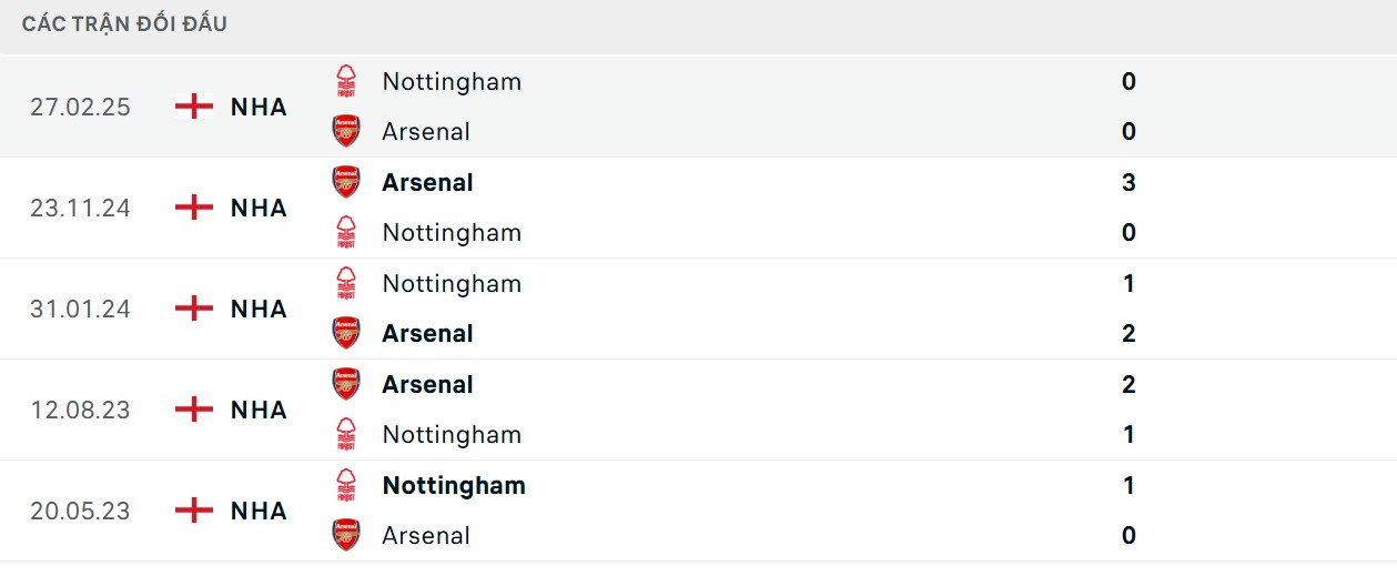 Soi Kèo Arsenal Vs Nottingham Forest 18h30 13/09 - Vòng 4 Ngoại Hạng Anh 2 Nhận định thông số chạm trán trực tiếp của 2 CLB