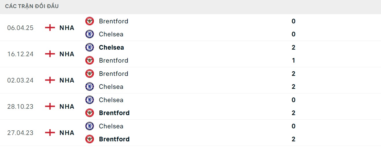 Soi Kèo Brentford Vs Chelsea 02h00 14/09 - Vòng 4 Giải Bóng Đá Ngoại Hạng Anh 2 Bầy ong có thành tích thi đấu tốt hơn