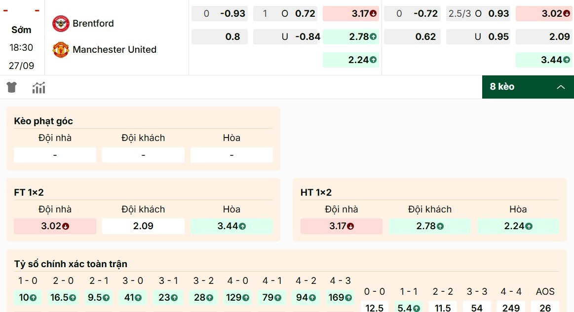 Soi Kèo Brentford Vs Manchester United 18h30 27/9 - Vòng 6 Ngoại Hạng Anh 1 Phân tích bảng kèo Brentford vs Manchester United mới nhất