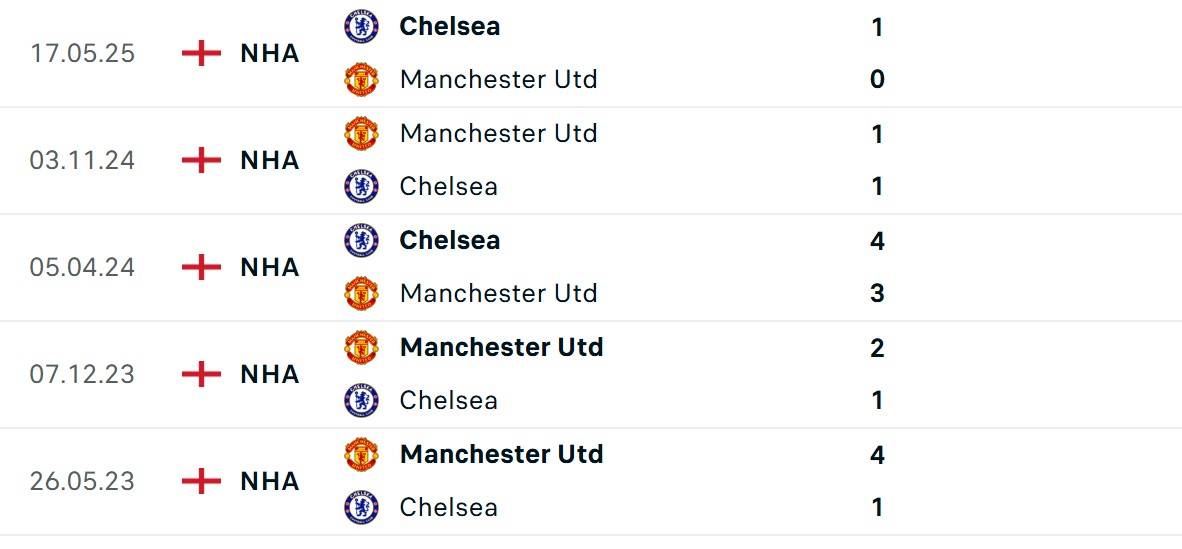 Soi Kèo Manchester United Vs Chelsea 23h30 20/9 - Vòng 5 Ngoại Hạng Anh 2 Thông số chạm trán vô cùng cân bằng của 2 CLB