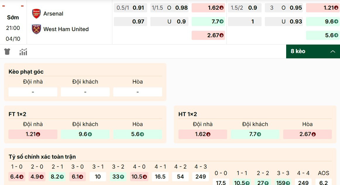 Thông số kèo mới nhất giữa Arsenal vs West Ham