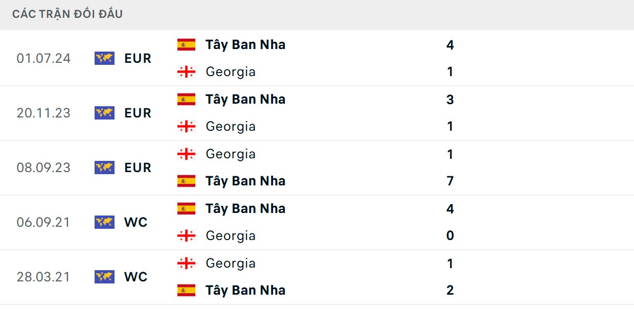 Soi Kèo Tây Ban Nha Vs Georgia 1h45 Ngày 12/10 - Vòng Loại World Cup 2026 2 Tây Ban Nha có lịch sử chạm trán vượt trội hơn