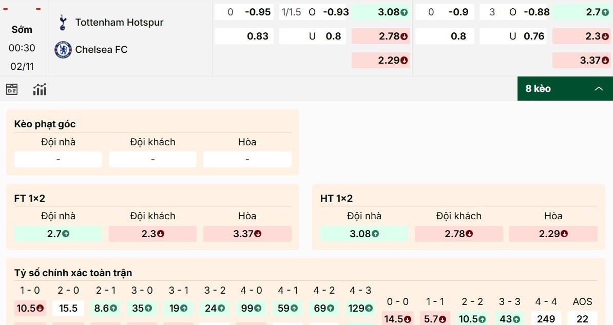 Soi Kèo Tottenham Hotspur Vs Chelsea 00h30 02/11 - Vòng 10 Ngoại Hạng Anh 1 Nhìn lại bảng kèo Tottenham Hotspur vs Chelsea mới nhất