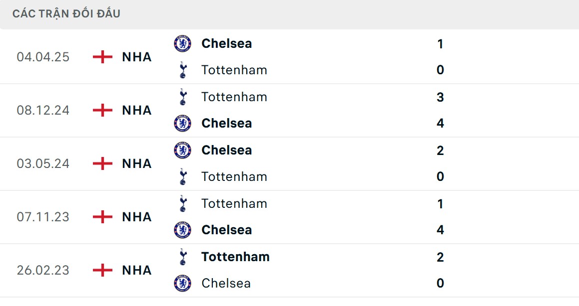 Soi Kèo Tottenham Hotspur Vs Chelsea 00h30 02/11 - Vòng 10 Ngoại Hạng Anh 2 Ưu thế chạm trán nghiêng về The Blues