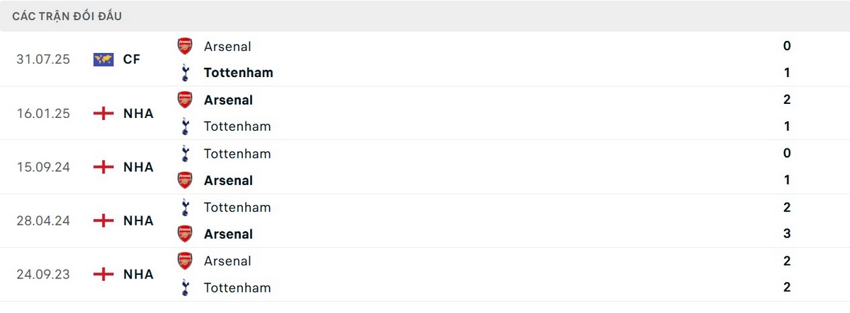 Soi Kèo Arsenal Vs Tottenham Hotspurs 23h30 23/11 - Vòng 12 Ngoại Hạng Anh 2 Arsenal giữ chuỗi thắng 3 trận khi tiếp đón Tottenham
