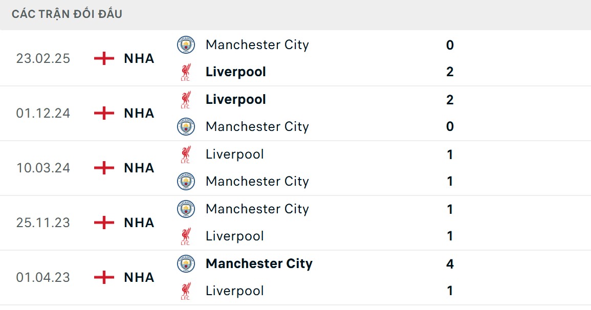 Soi Kèo Manchester City Vs Liverpool 23h30 9/11 - Vòng 11 Ngoại Hạng Anh 2 The Kop có kết quả chạm trán vượt trội hơn