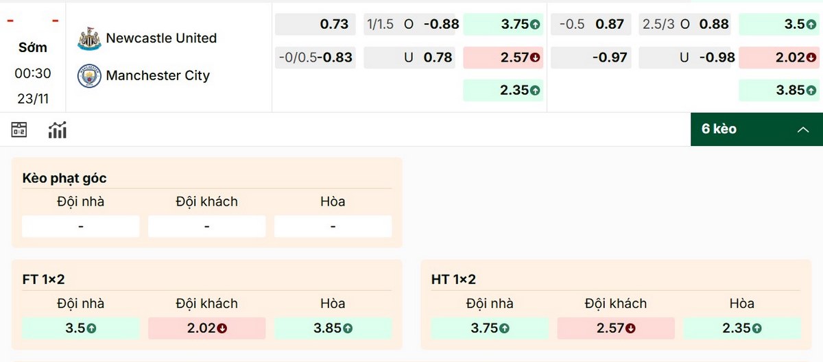 Soi Kèo Newcastle Vs Manchester City 00h30 23/11 - Vòng 12 Ngoại Hạng Anh 1 Trận Newcastle vs Manchester City có sự chênh lệch lớn